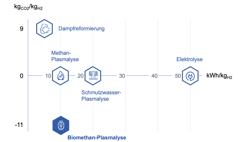 graforce wasserstoff herstellung de